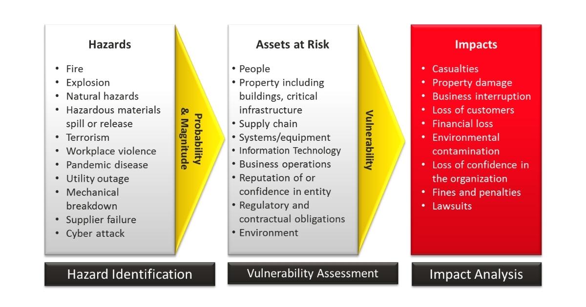 hazard identification for preparedness