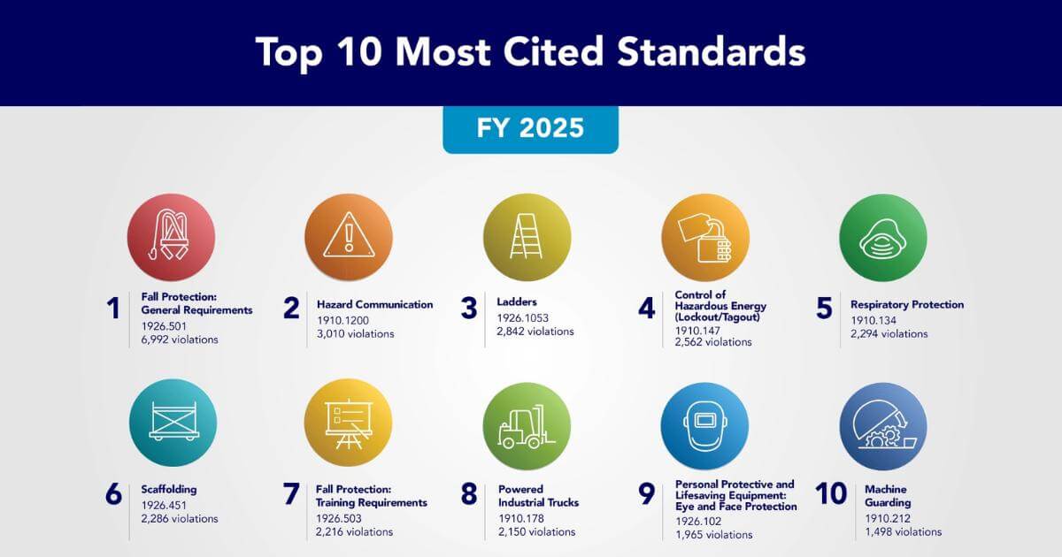 image of osha's top 10 most cited standards