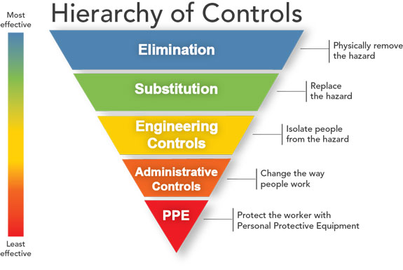 Hierarchy of controls employers must follow to protect hearing of employees