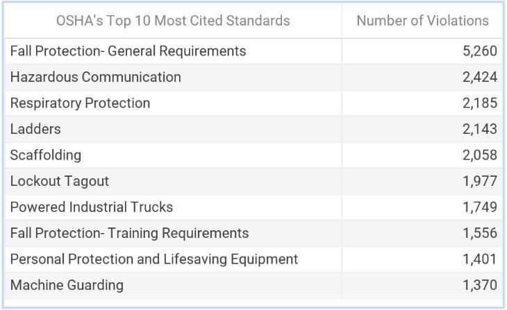 osha top 10 citations